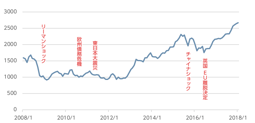 過去10年の日本株（TOPIX（配当込み））の推移（2008年1月～2018年1月、月次）