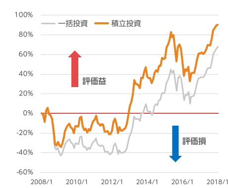 過去10年の日本株（TOPIX（配当込み））の推移（2008年1月～2018年1月、月次）
