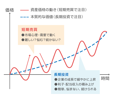 資産運用で成功するための大切な考え方 | 楽ラップ | 楽天証券